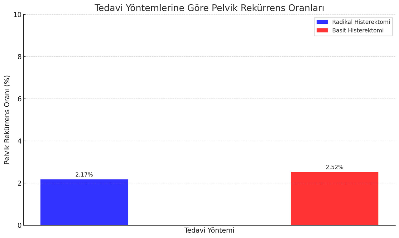 Pelvic recurrence rates by radical versus simple hysterectomy for cervical cancer