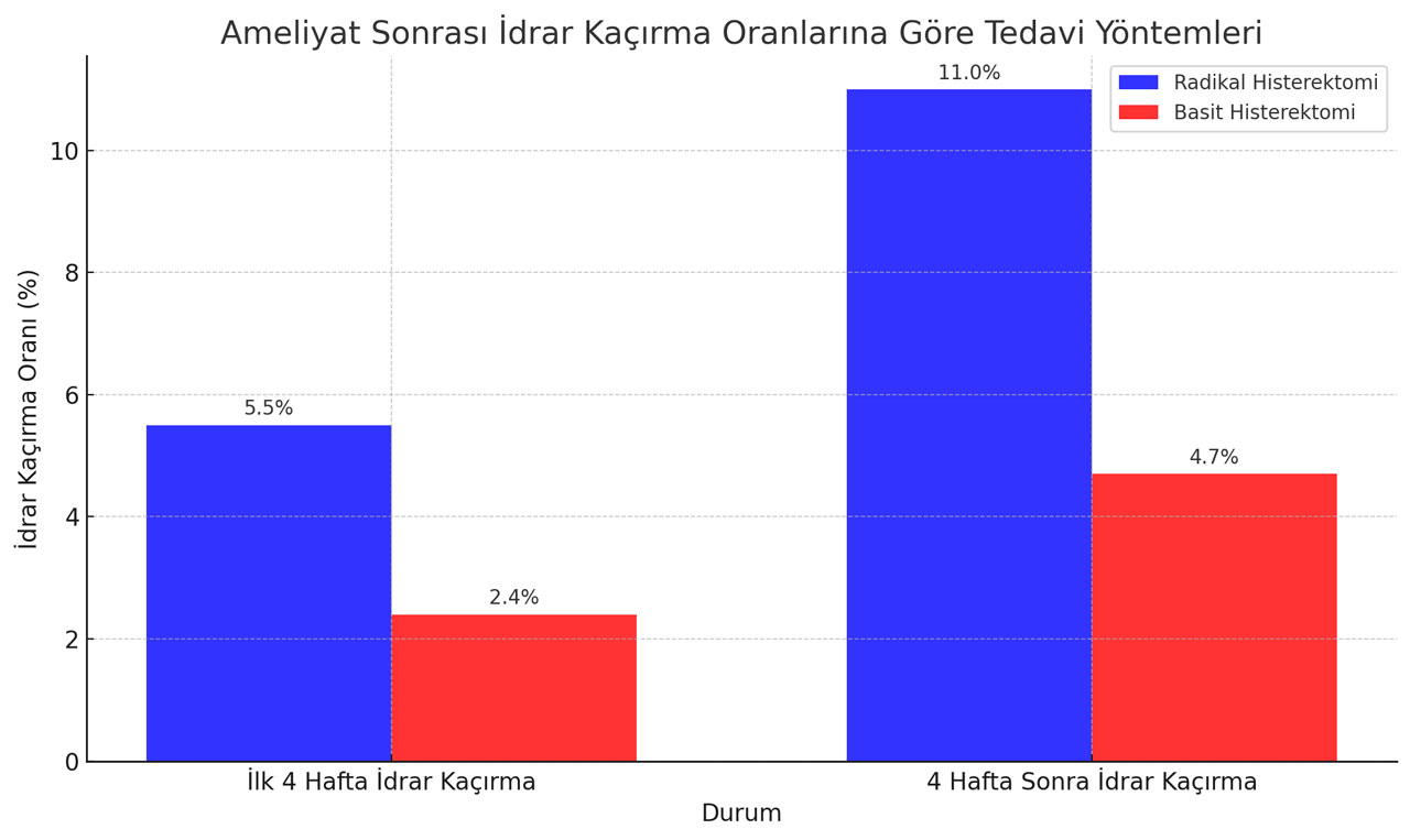 serviks kanseri radikal vs basit histerektomi tedavi yontemlerine gore idrar kacirma oranlari 93900