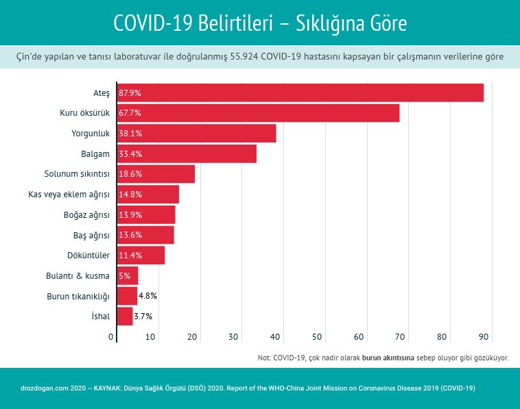 sikligina gore covid 19 belirtileri 1 891972