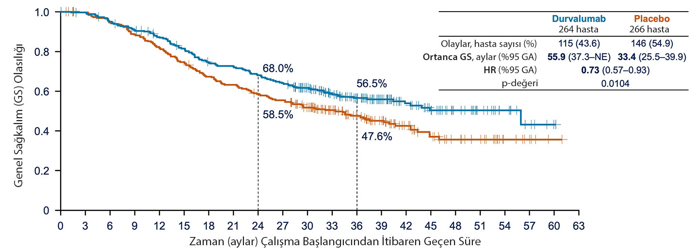 Overall survival results from ADRIATIC in limited-stage small cell lung cancer