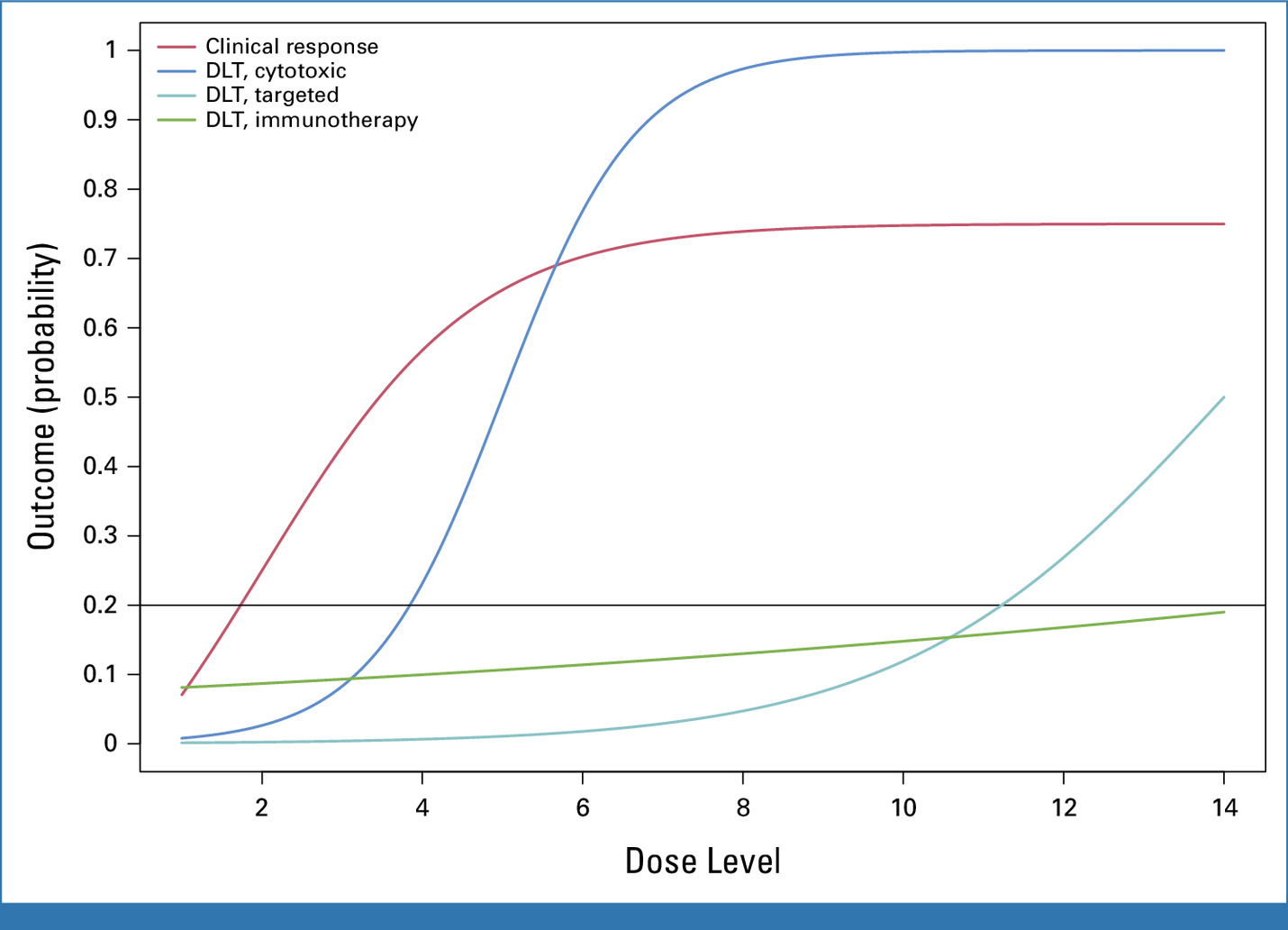 Dose–response and dose–toxicity curves for cytotoxic drugs, targeted therapies and immunotherapies