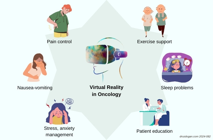 Situații în care VR poate ajuta în cancer: greață, vărsături, exerciții, stres, durere, insomnie și educație