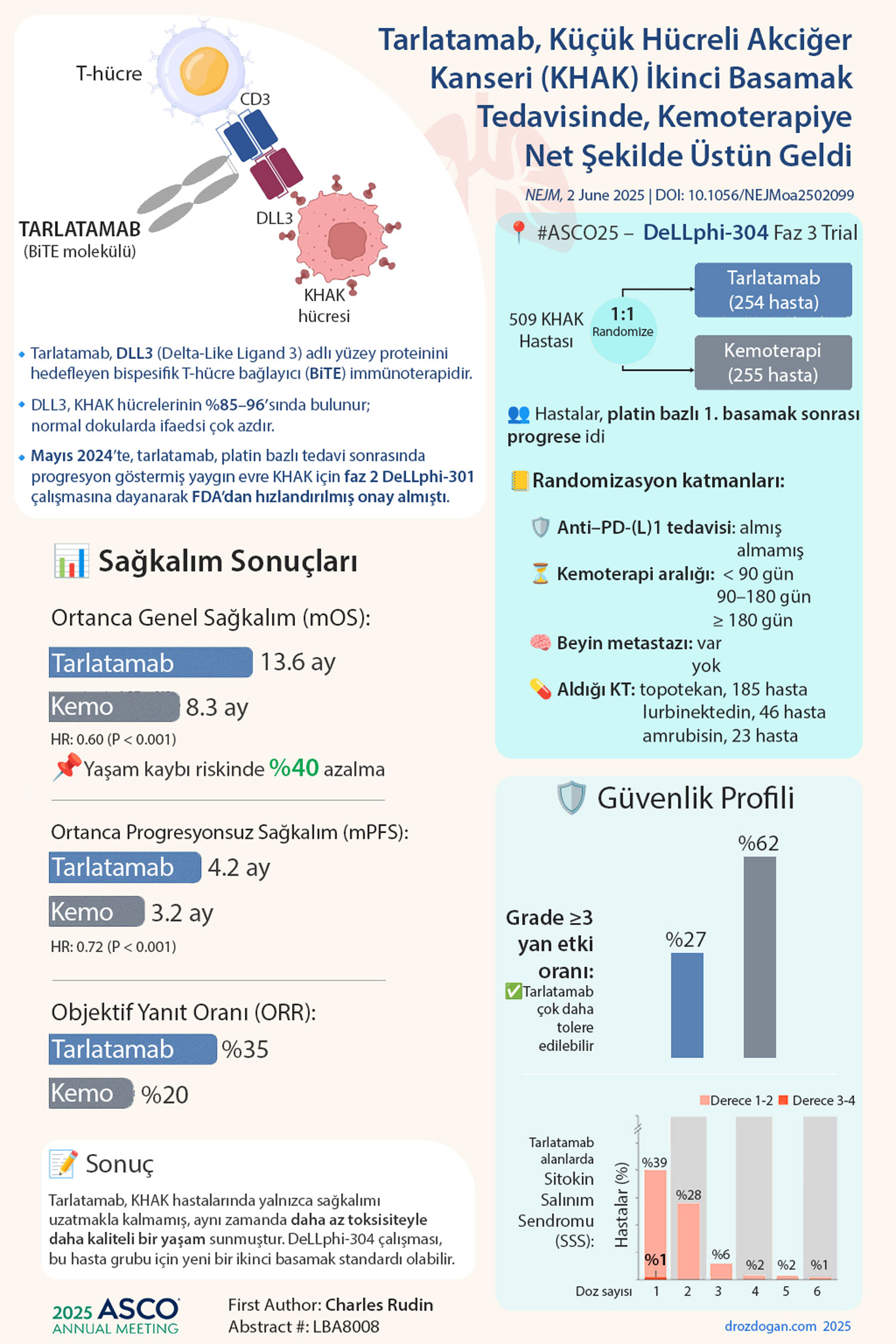 Tarlatamab Clearly Outperformed Chemotherapy in Second-Line Small Cell Lung Cancer
