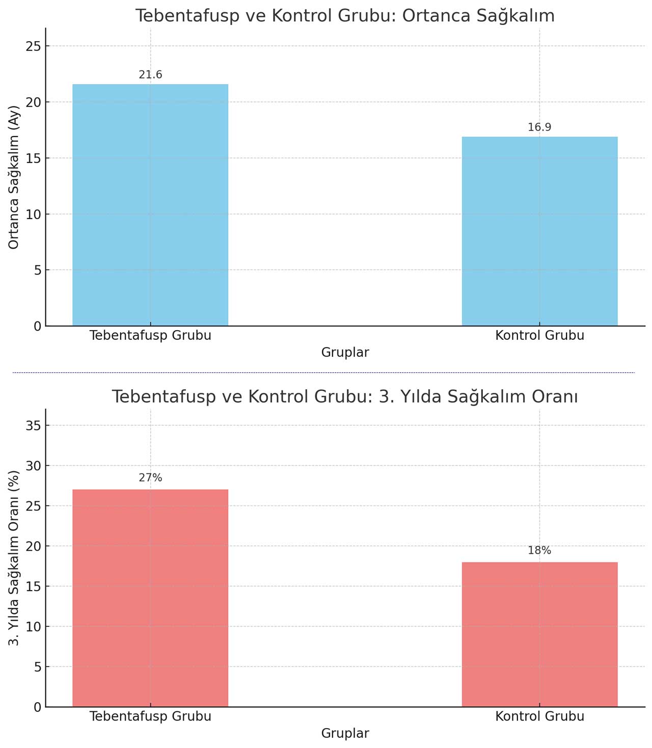 tebentafusb uveal melanomda ortanca genel ve 3 yillik sagkalim oranlari 535317