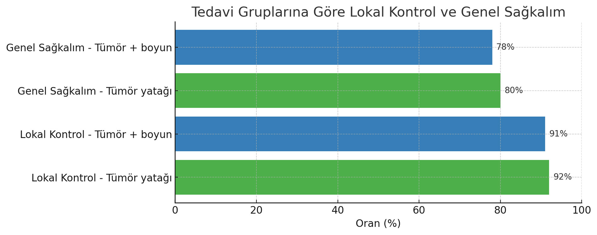 tedavi gruplarina gore lokal kontrol ve genel sagkalim agiz kanserlerinde boyun bolgesine radyotera