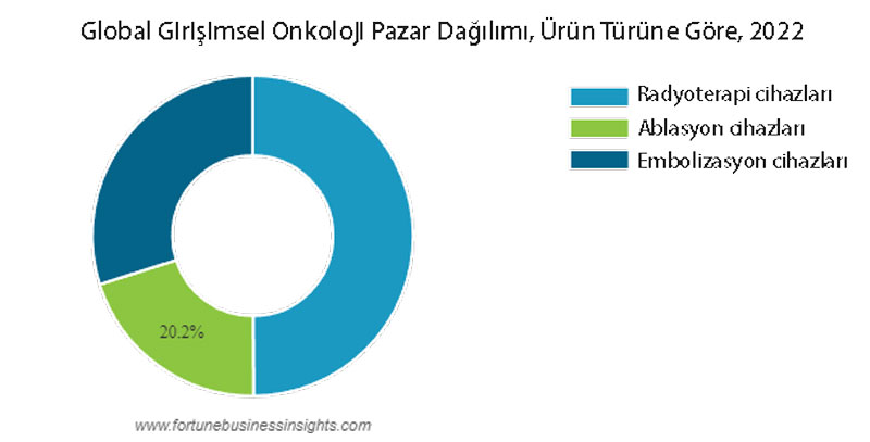 tedavi turlerine gore girisimsel onkoloji pazari radyoterapi ablasyon embolizayon 795712