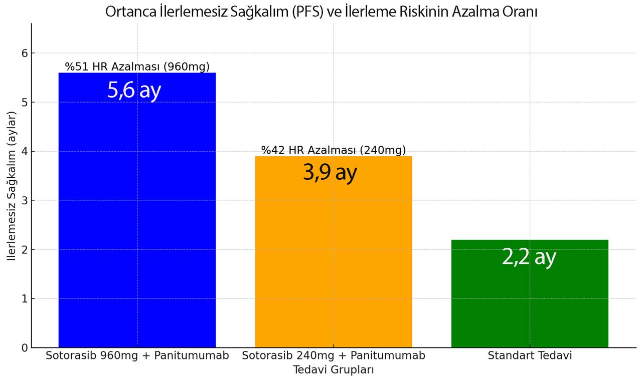 CodeBreaK 300: PFS-Ergebnisse von Sotorasib und Panitumumab bei therapieresistentem metastasiertem kolorektalem Krebs mit KRAS-G12C-Mutation