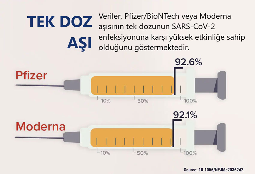 tek doz uygulamalara ilginin artmasi ile tek doz pfizer biontech asisinin etkinligi 309598