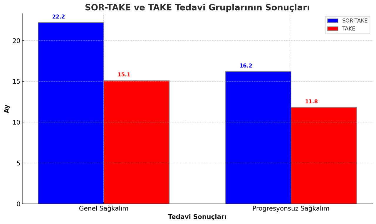 tekrarlayan hcc icin sor take ve take tedavi gruplarinin genel sagkalim ve progresyonsuz sagkalim 3