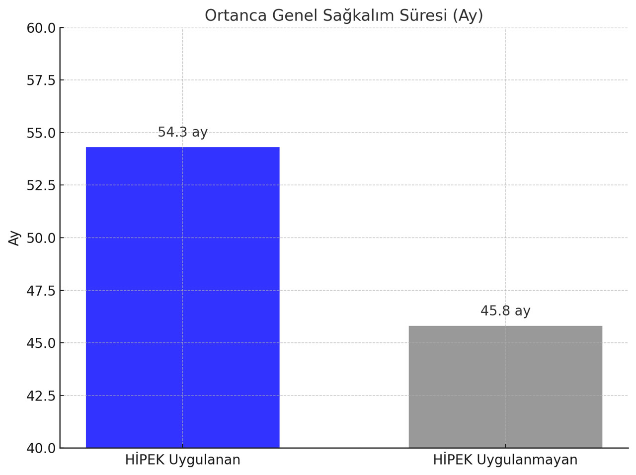 tekrarlayan over kanserinde sitoreduktif cerrahiye hipek eklenmesinin ortanca genel sagkalim uzerin