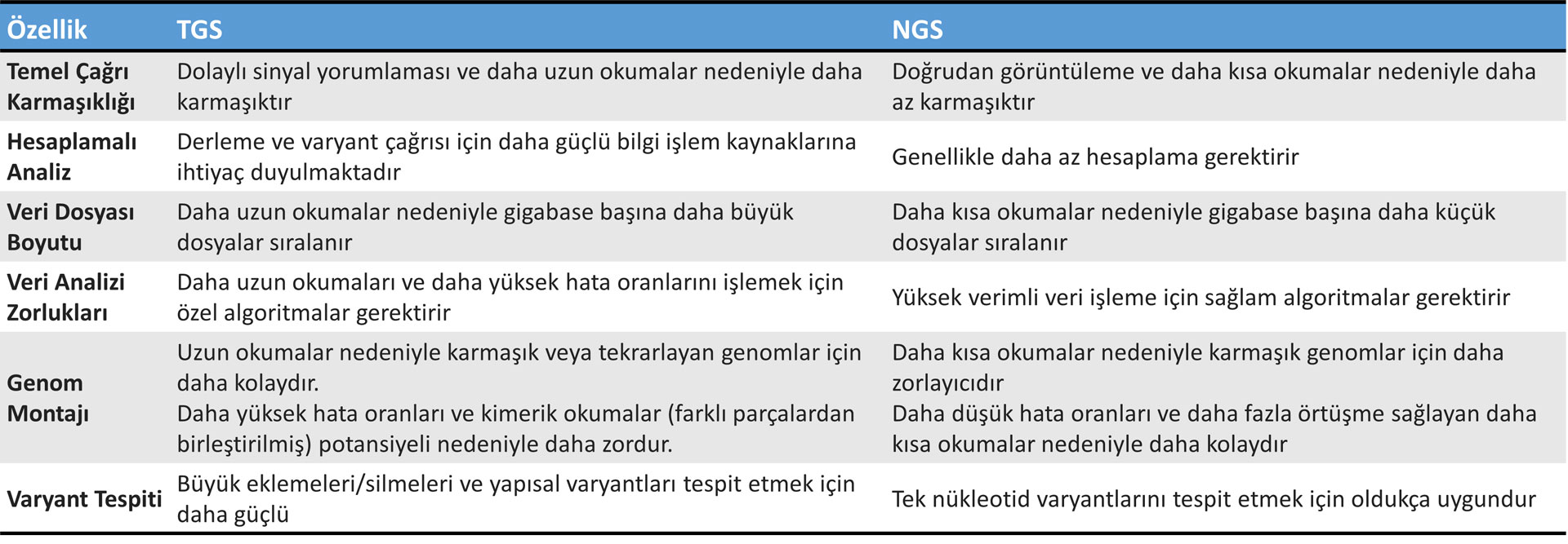 TGS və NGS xərçəng genetik analizlərində məlumat mürəkkəbliyinin xülasəsi
