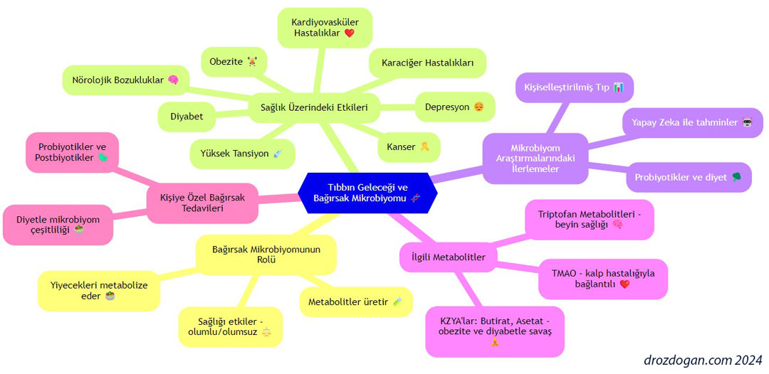 the future of medicine and the gut microbiome flora