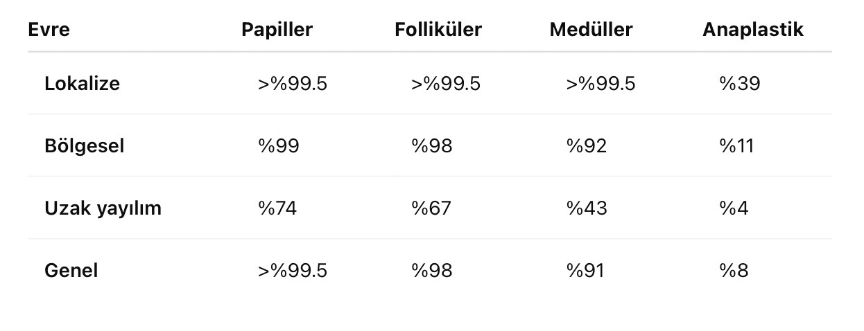 Rate de supraviețuire în cancerul tiroidian