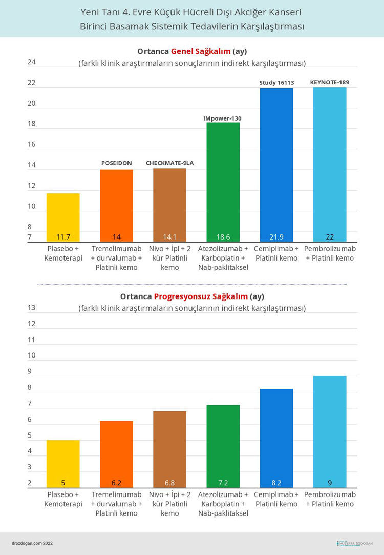 Tremelimumab–durvalumab POSEIDON: comparison of first-line systemic immunotherapy–chemotherapy combinations for newly diagnosed stage 4 non-small cell lung cancer