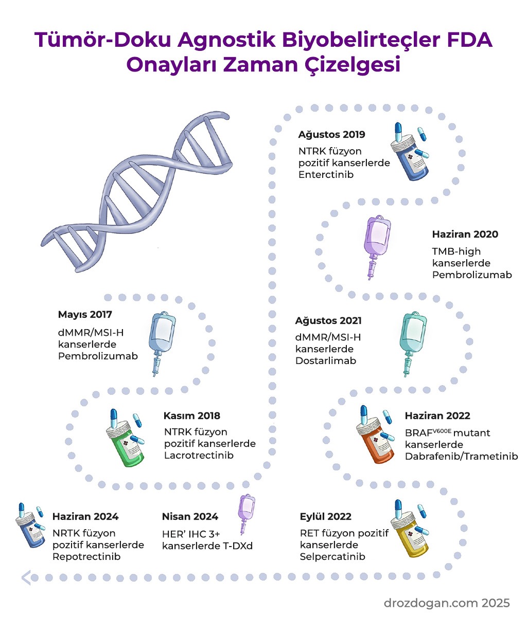 Zeitachse der FDA-Zulassungen für gewebeunabhängige Biomarker