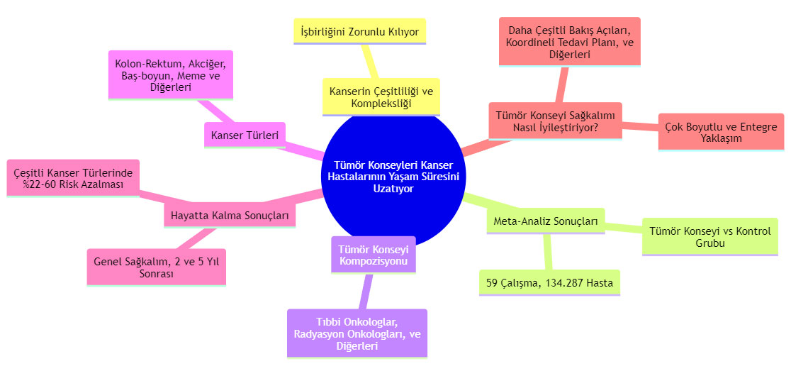 tumor konseylerinin kanser hastalarinin yasam suresini nasil uzattigini ozetleyen bir zihin haritas