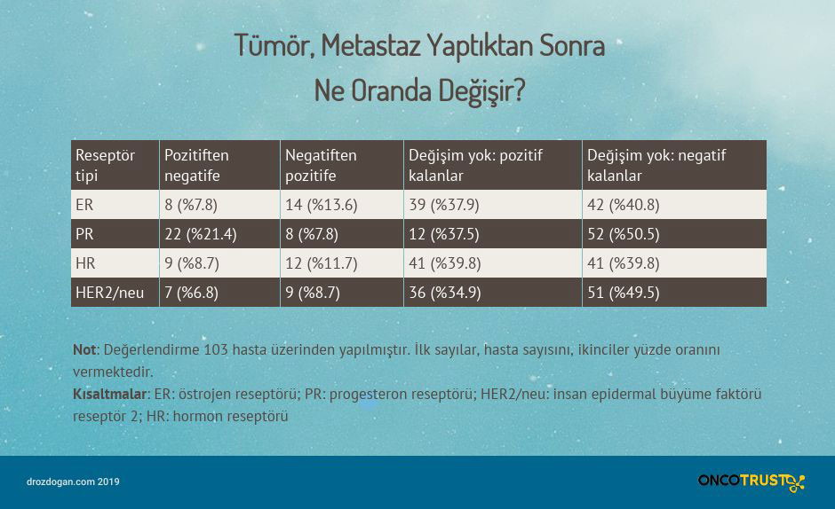 tumor metastaz yaptiktan sonra ne oranda degisir 536002