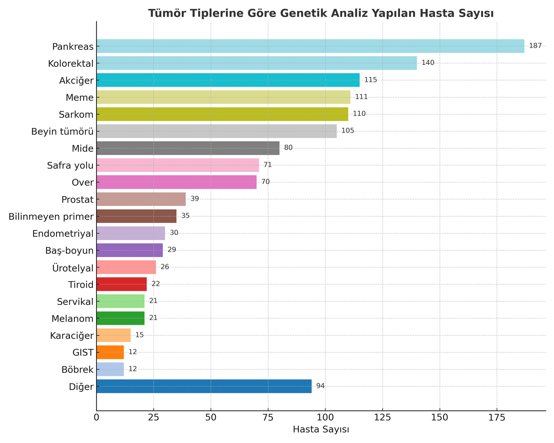 Number of Patients Undergoing Genetic Analysis by Tumor Type NGS 2025 Mustafa Özdoğan