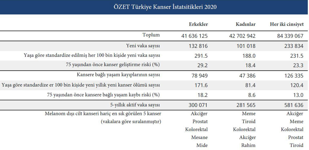 Zusammenfassung der Krebsstatistiken der Türkei 2020