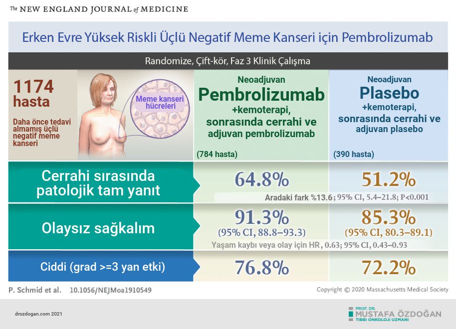 Pembrolizumab zur Behandlung von triple-negativem Brustkrebs, KEYNOTE 522
