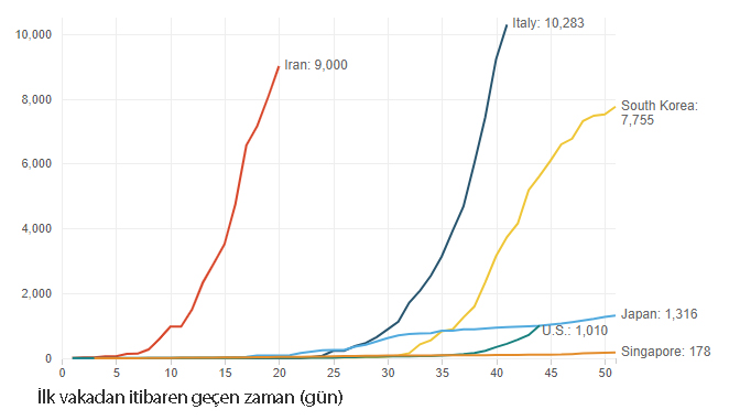 ulkelere gore koronavirus salgininin yayilma hizlari 378831