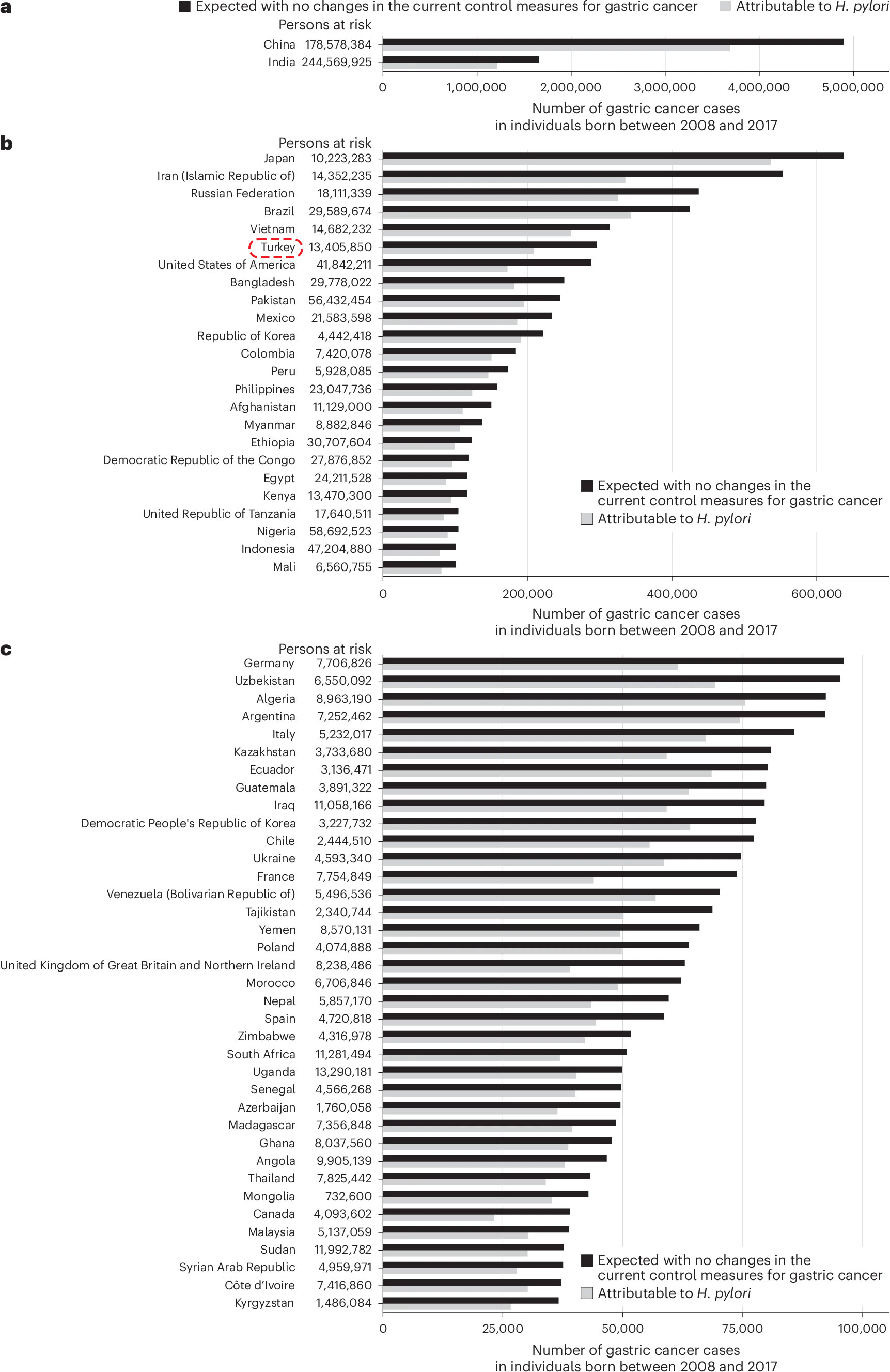 ulkelere ozgu mide kanseri vaka tahminleri 185 ulkede beklenen ve onlenebilir mide kanserlerinin ku
