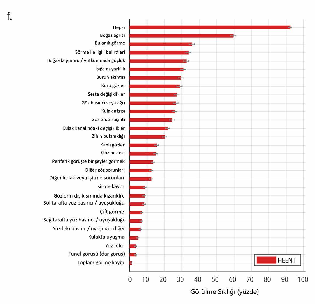 Langfristige nicht neuropsychiatrische Covid-19-Symptome (3)
