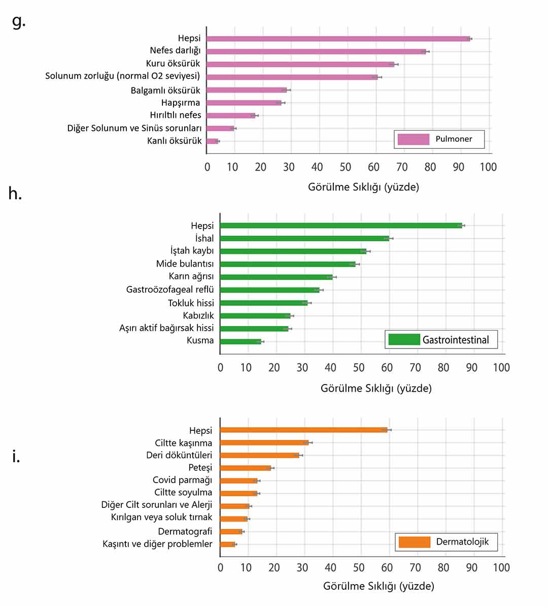 Langfristige nicht neuropsychiatrische Covid-19-Symptome (4)