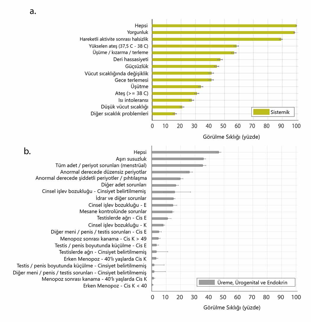 Langfristige nicht neuropsychiatrische Covid-19-Symptome (1)