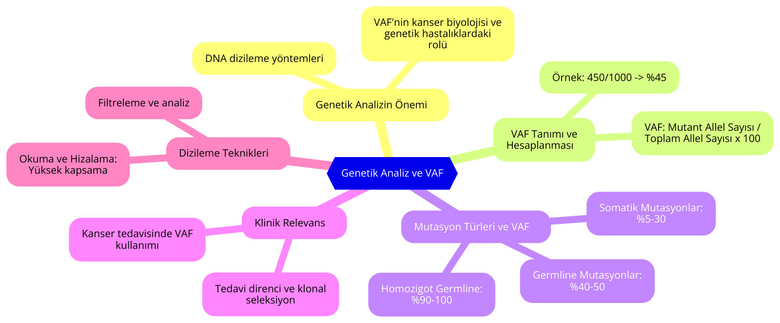 What variant allele frequency is: somatic and germline mutations