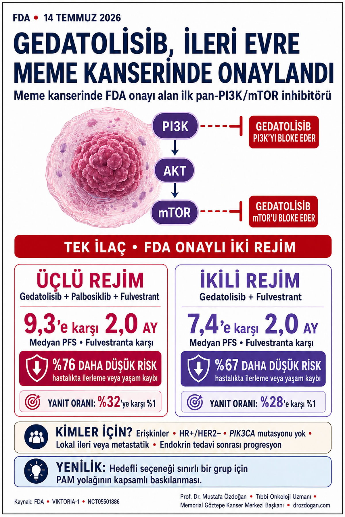 viktoria 1 calismasi gedatolisib revtorpyk fda onayi aldi 14 temmuz 2026 659178