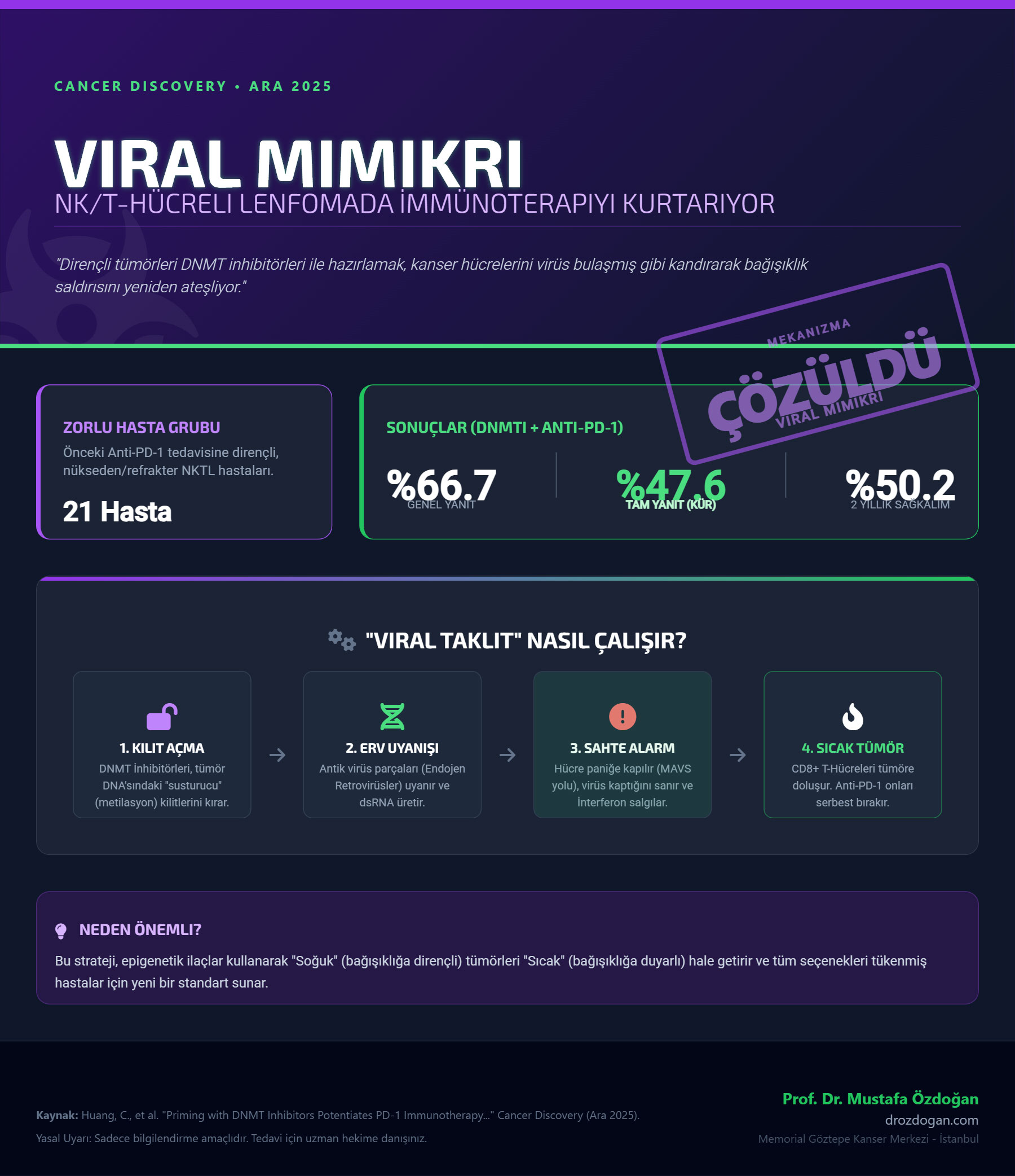 Virus təqlidi xərçəng posteri mustafa özdoğan Priming with DNMT Inhibitors Potentiates PD 1 Immunotherapy by Triggering Viral Mimicry in Relapsed Refractory NK T cell Lymphoma