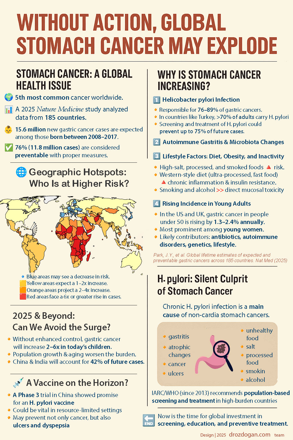 without action a gastric cancer explosion may be imminent 739615