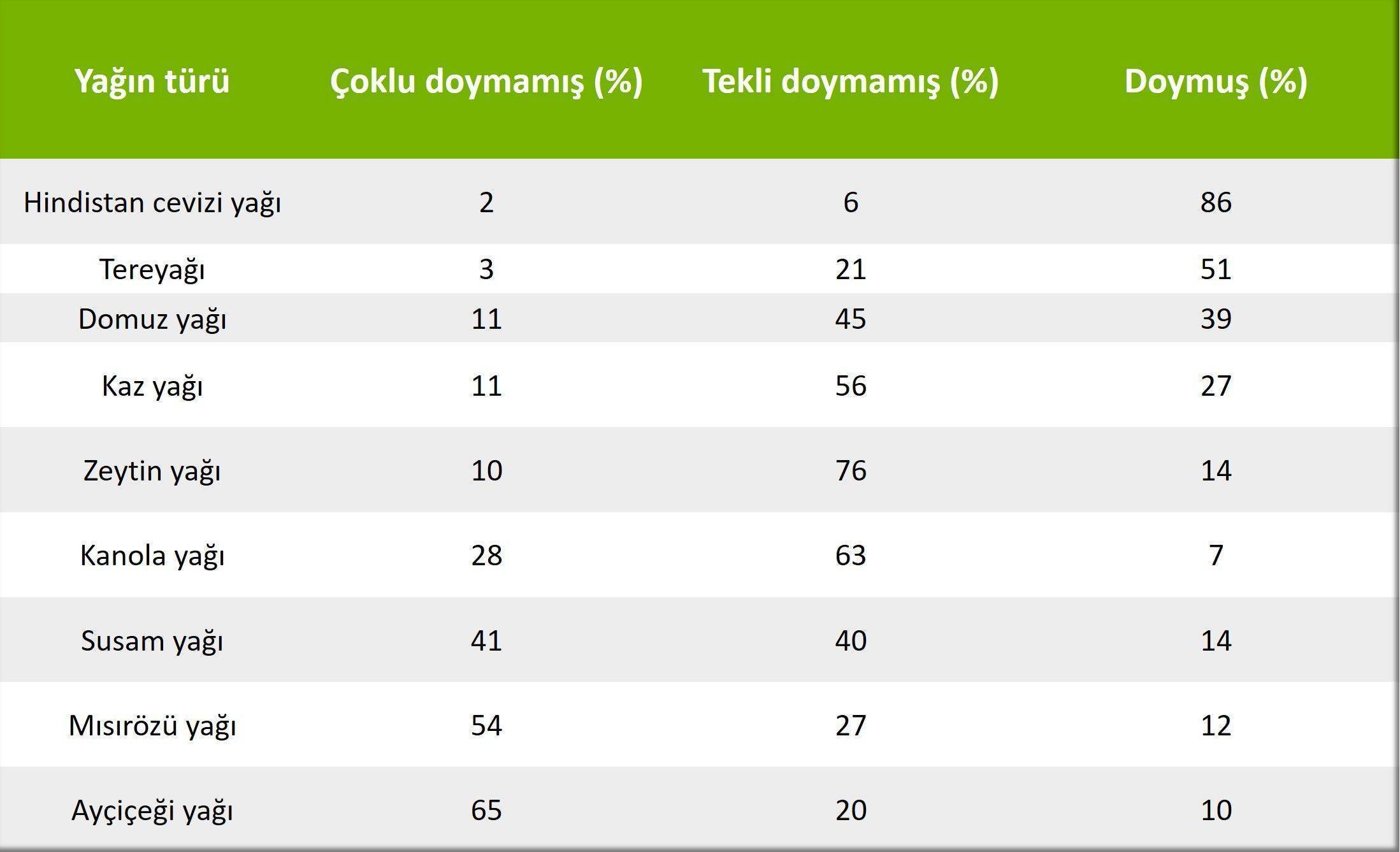 yag turleri ve bilesenleri tekli doymamis coklu doymamis ve doymus yaglar kaz yagi 658056