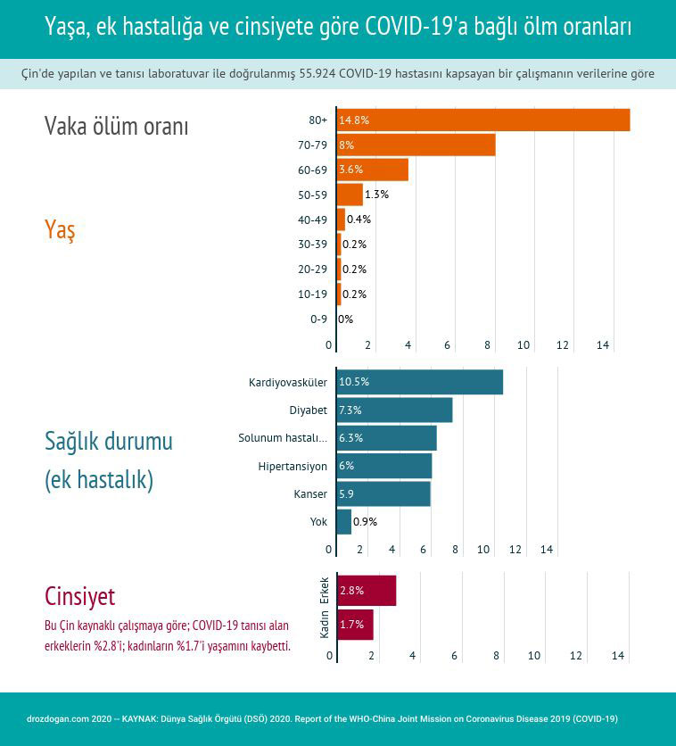 COVID 19 mortality rates by age comorbidity and sex