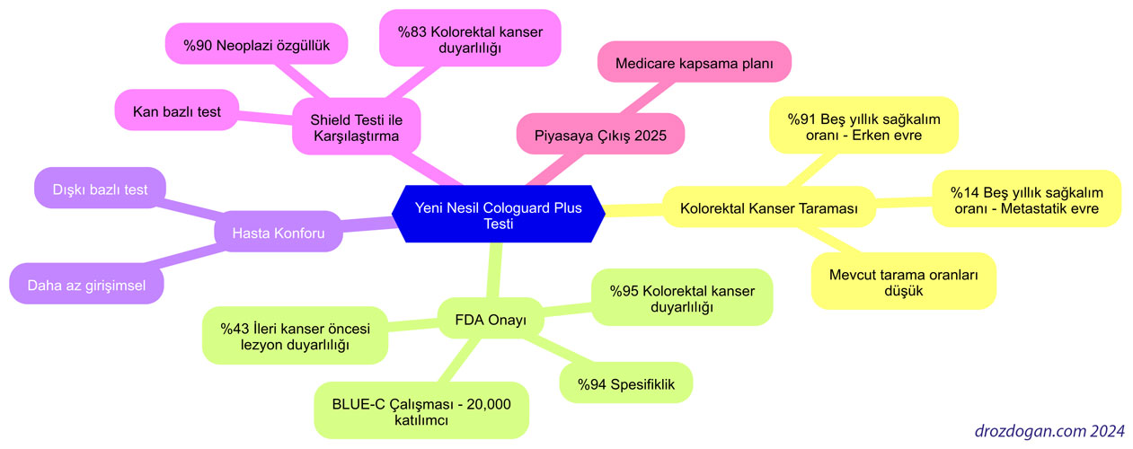 yeni nesil cologuard plus testi kolorektal kanser taramasi blue c calismasi sonuclari 203754