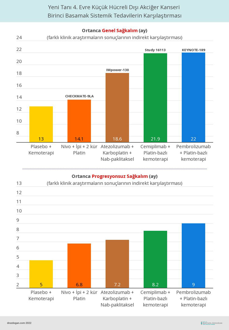 yeni tani 4 evre kucuk hucreli disi akciger kanseri birinci basamak sistemik tedavilerin karsilasti