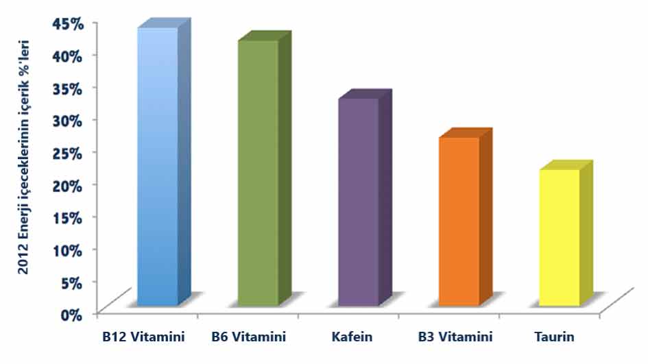 2012 enerji iceceklerinin icerik yuzdeleri