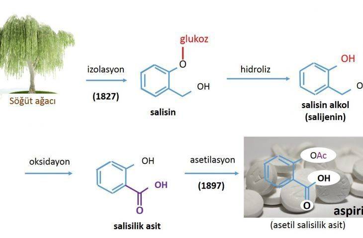 Aspirin ve Kanserden Korunma