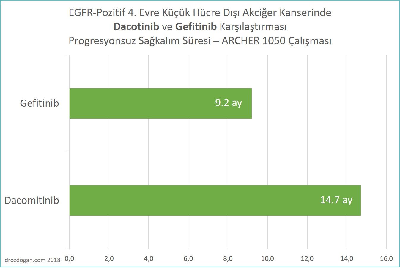 EGFR Pozitif 4 Evre Küçük Hücre Dışı Akciğer Kanserinde Dacotinib ve Gefitinib Karşılaşt