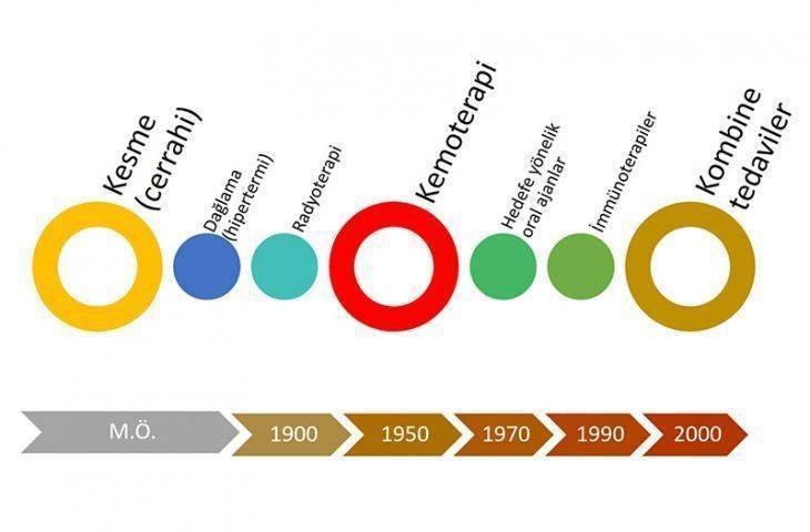 En eski hastalıklardan biri: Kanser ve Kısa Tarihi