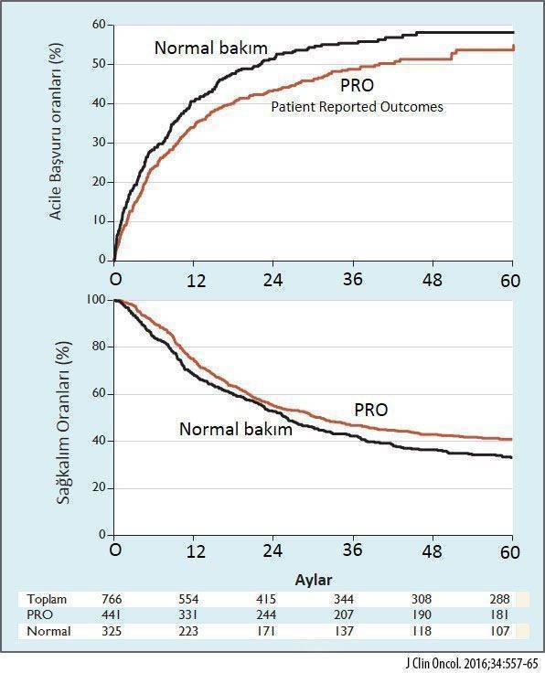 Hasta tarafından bildirilen sonuçlar patient reported outcomes PRO ile hasta takibi self maangeme