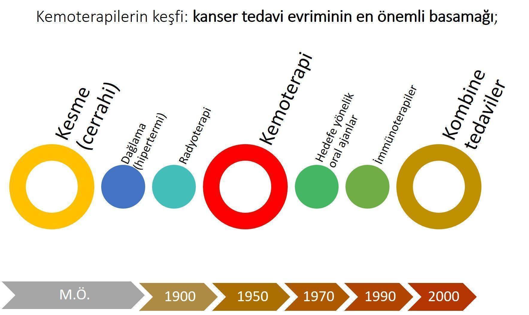 Kanser tedavi evrimi