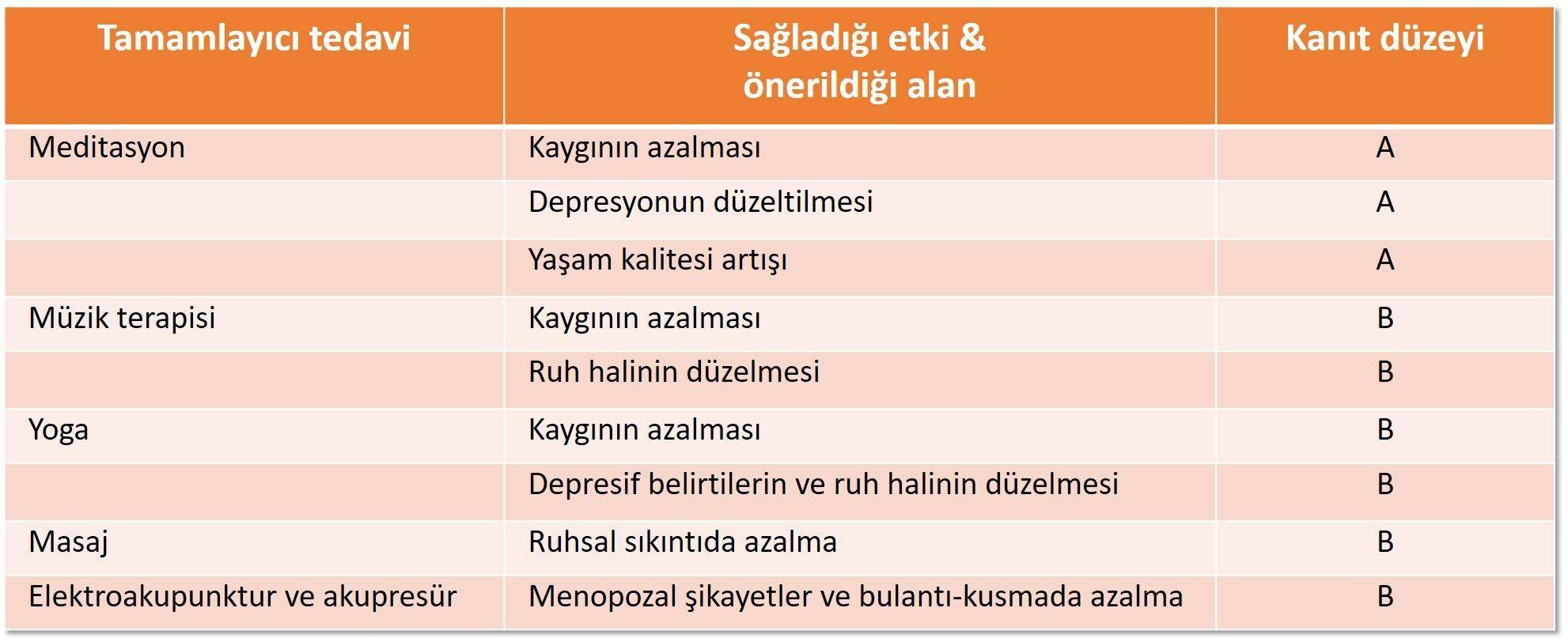 Meme kanseri tedavisi için kanıt düzeylerine göre tamamlayıcı ve alternatip tıp uygulamalarÄ