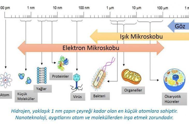 Nanoteknoloji, nanotıp nedir - kısaca - kullanım alanları ve örnekleri