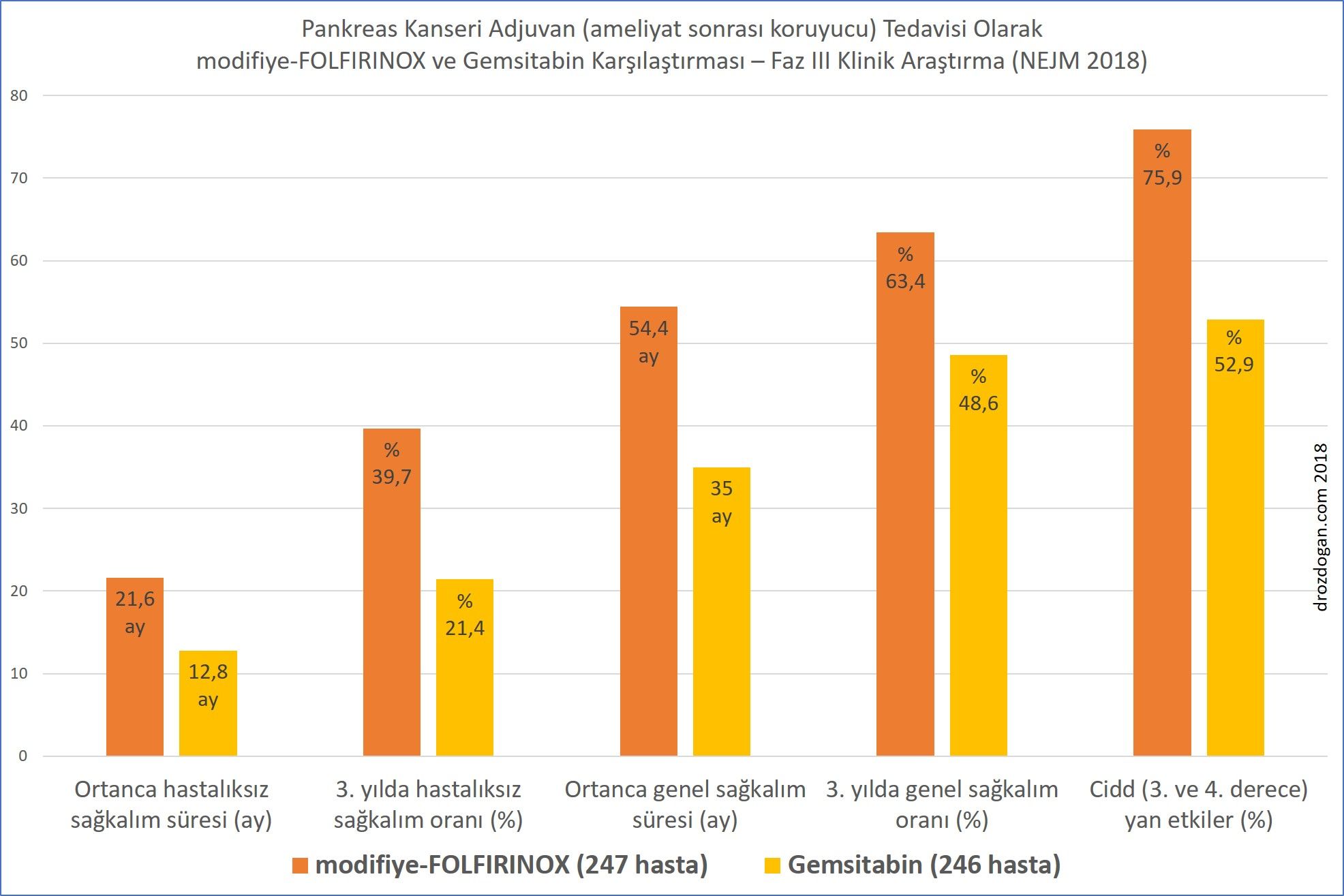 Pankreas Kanseri Adjuvan Tedavisi modifiye FOLFIRINOX ve Gemsitabin Karşılaştırması NEJM 2018