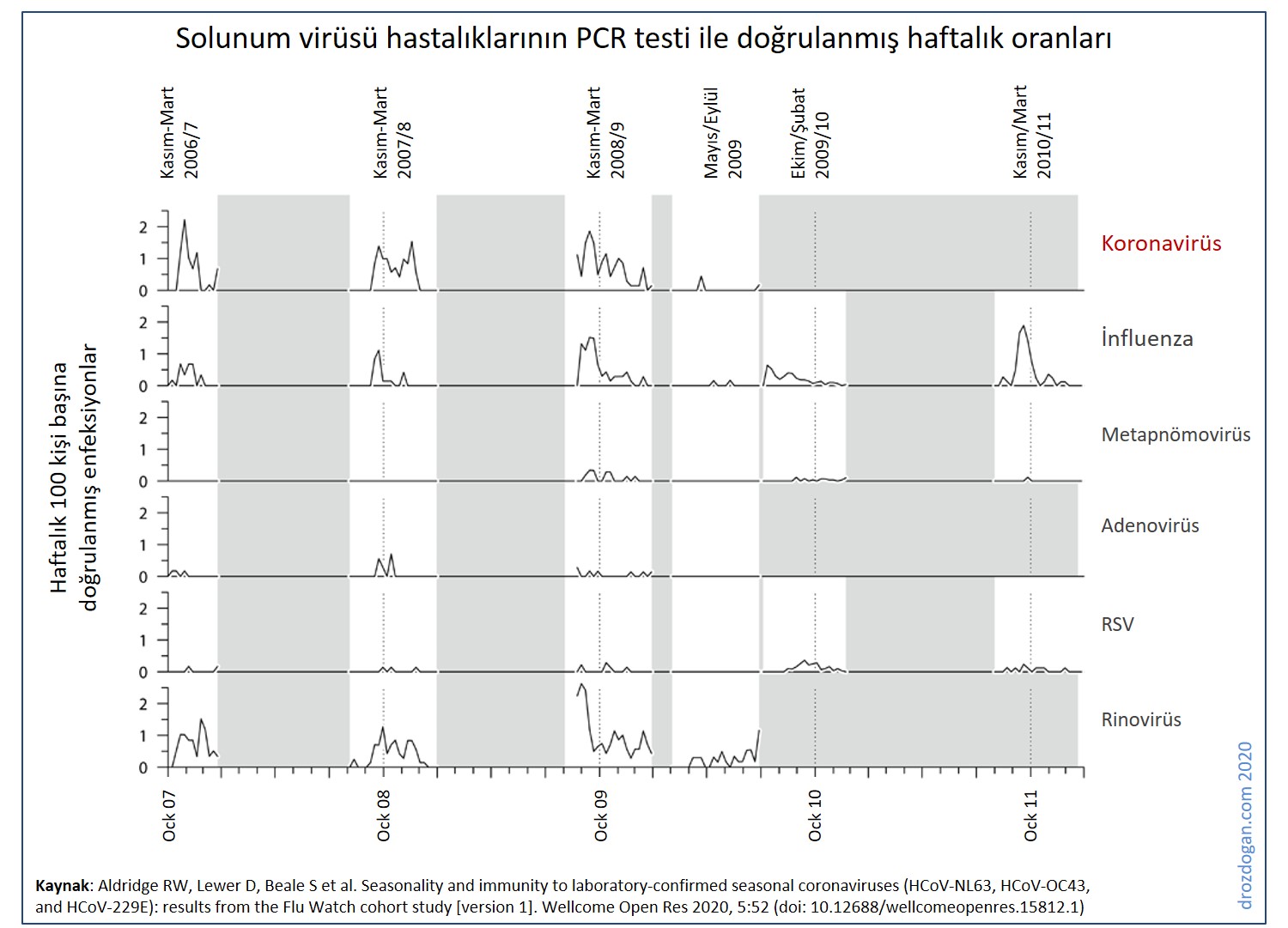 Solunum virüsü hastalıklarının PCR testi ile doğrulanmış haftalık oranları