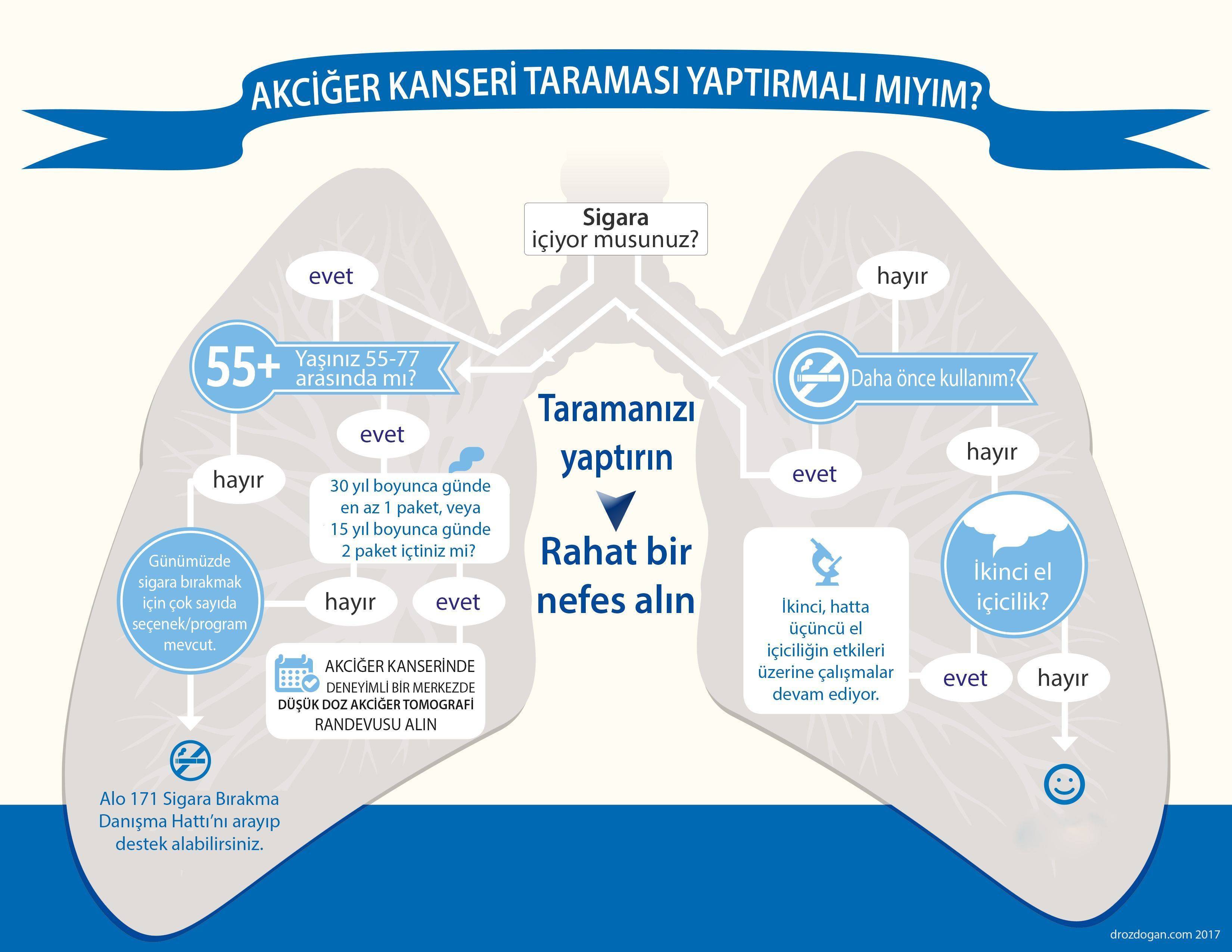 akciğer kanseri taraması infografik erken tanı 2017