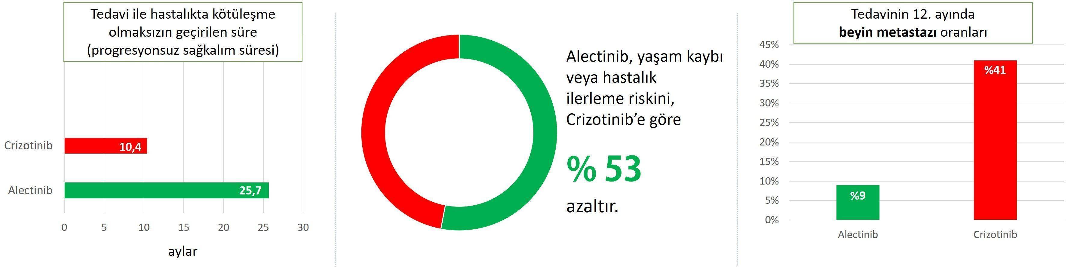 akciğer kanseri tedavisinde yaşam süreleri farkı alk pozitif alectinib crizotinib karşılaşt