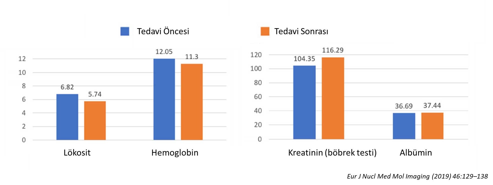 aktinyum alfa tedavisi grafik